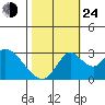 Grant Line Canal bridge tide chart for Thursday, October 24, 2024