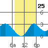 Grant Line Canal bridge tide chart for Friday, October 25, 2024