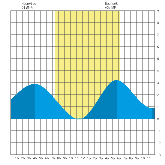 Grant Line Canal bridge tide chart for Saturday, October 26, 2024
