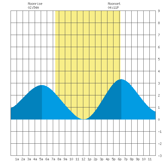 Grant Line Canal bridge tide chart for Sunday, October 27, 2024