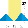 Grant Line Canal bridge tide chart for Sunday, October 27, 2024