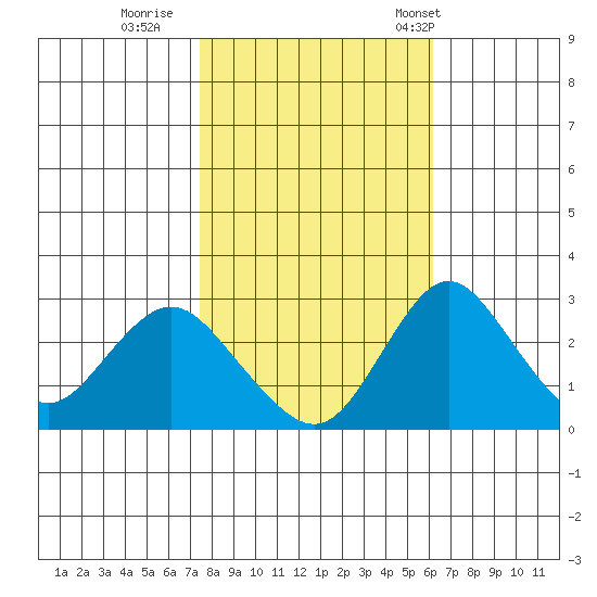 Grant Line Canal bridge tide chart for Monday, October 28, 2024