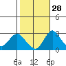 Grant Line Canal bridge tide chart for Monday, October 28, 2024