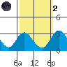Grant Line Canal bridge tide chart for Wednesday, October 2, 2024