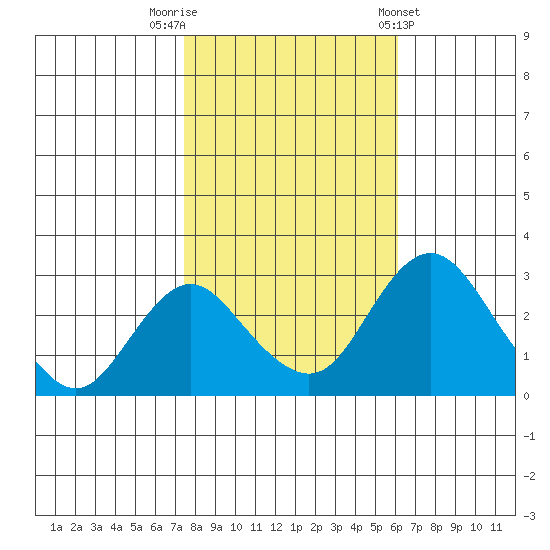 Grant Line Canal bridge tide chart for Wednesday, October 30, 2024