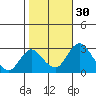 Grant Line Canal bridge tide chart for Wednesday, October 30, 2024