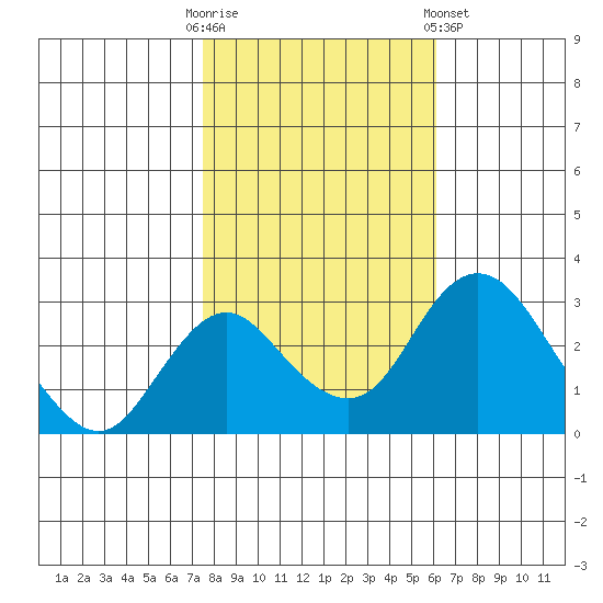Grant Line Canal bridge tide chart for Thursday, October 31, 2024
