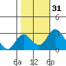 Grant Line Canal bridge tide chart for Thursday, October 31, 2024