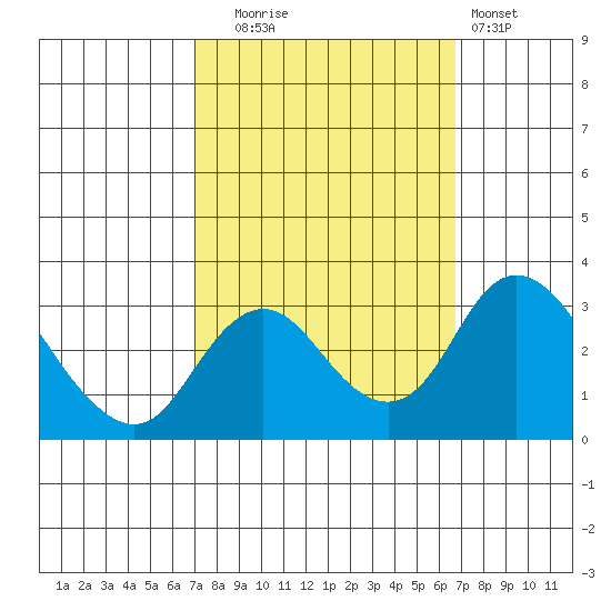 Grant Line Canal bridge tide chart for Friday, October 4, 2024