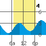 Grant Line Canal bridge tide chart for Friday, October 4, 2024