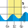 Grant Line Canal bridge tide chart for Saturday, October 5, 2024