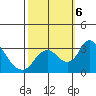 Grant Line Canal bridge tide chart for Sunday, October 6, 2024