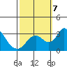 Grant Line Canal bridge tide chart for Monday, October 7, 2024