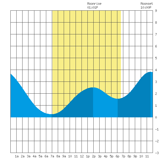 Grant Line Canal bridge tide chart for Tuesday, October 8, 2024