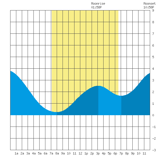 Grant Line Canal bridge tide chart for Wednesday, October 9, 2024