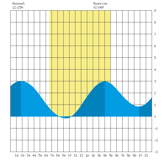 Grant Line Canal bridge tide chart for Sunday, November 10, 2024