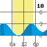 Grant Line Canal bridge tide chart for Sunday, November 10, 2024