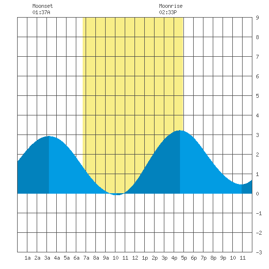Grant Line Canal bridge tide chart for Monday, November 11, 2024