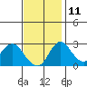 Grant Line Canal bridge tide chart for Monday, November 11, 2024