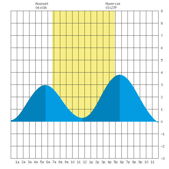 Grant Line Canal bridge tide chart for Wednesday, November 13, 2024