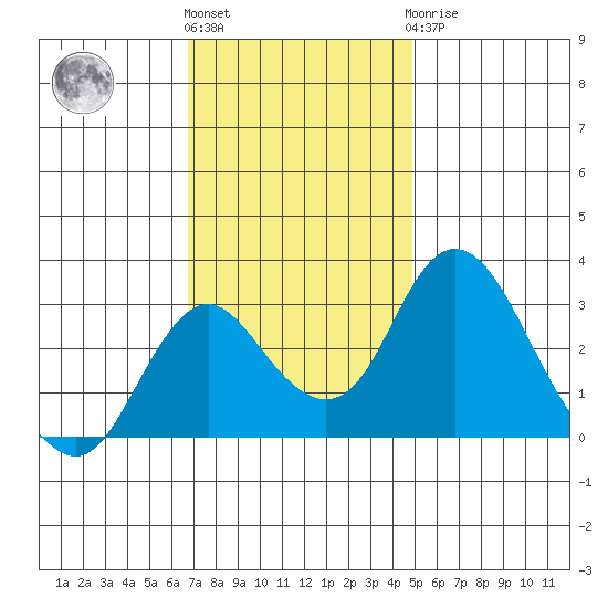 Grant Line Canal bridge tide chart for Friday, November 15, 2024