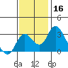 Grant Line Canal bridge tide chart for Saturday, November 16, 2024
