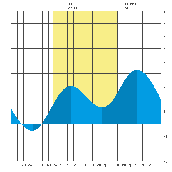 Grant Line Canal bridge tide chart for Sunday, November 17, 2024