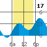 Grant Line Canal bridge tide chart for Sunday, November 17, 2024