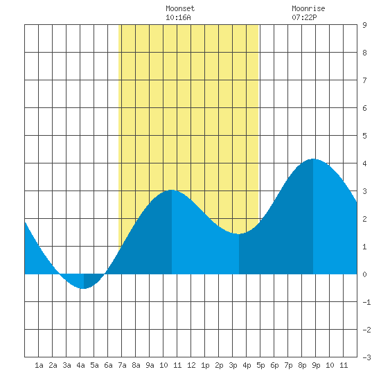 Grant Line Canal bridge tide chart for Monday, November 18, 2024