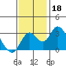 Grant Line Canal bridge tide chart for Monday, November 18, 2024