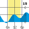 Grant Line Canal bridge tide chart for Tuesday, November 19, 2024