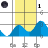Grant Line Canal bridge tide chart for Friday, November 1, 2024