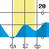 Grant Line Canal bridge tide chart for Wednesday, November 20, 2024
