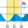 Grant Line Canal bridge tide chart for Thursday, November 21, 2024