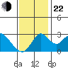 Grant Line Canal bridge tide chart for Friday, November 22, 2024