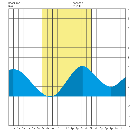Grant Line Canal bridge tide chart for Saturday, November 23, 2024