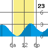 Grant Line Canal bridge tide chart for Saturday, November 23, 2024