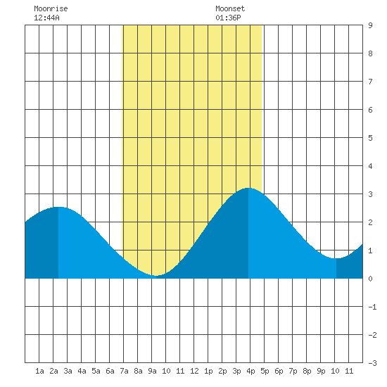 Grant Line Canal bridge tide chart for Sunday, November 24, 2024