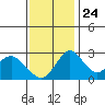 Grant Line Canal bridge tide chart for Sunday, November 24, 2024