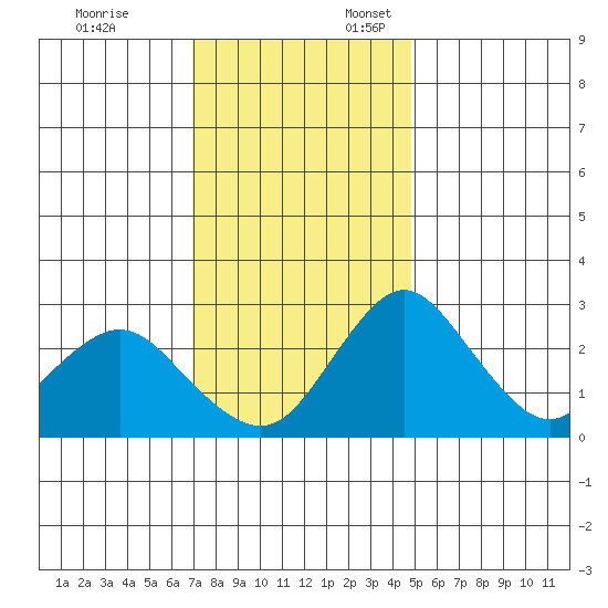 Grant Line Canal bridge tide chart for Monday, November 25, 2024