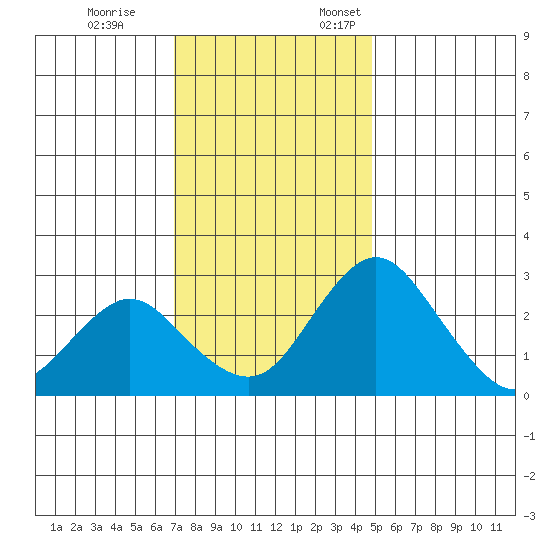 Grant Line Canal bridge tide chart for Tuesday, November 26, 2024