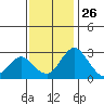 Grant Line Canal bridge tide chart for Tuesday, November 26, 2024
