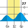 Grant Line Canal bridge tide chart for Wednesday, November 27, 2024