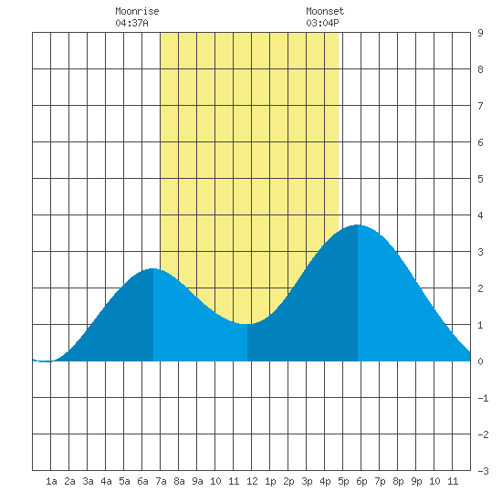 Grant Line Canal bridge tide chart for Thursday, November 28, 2024