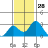 Grant Line Canal bridge tide chart for Thursday, November 28, 2024
