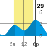 Grant Line Canal bridge tide chart for Friday, November 29, 2024
