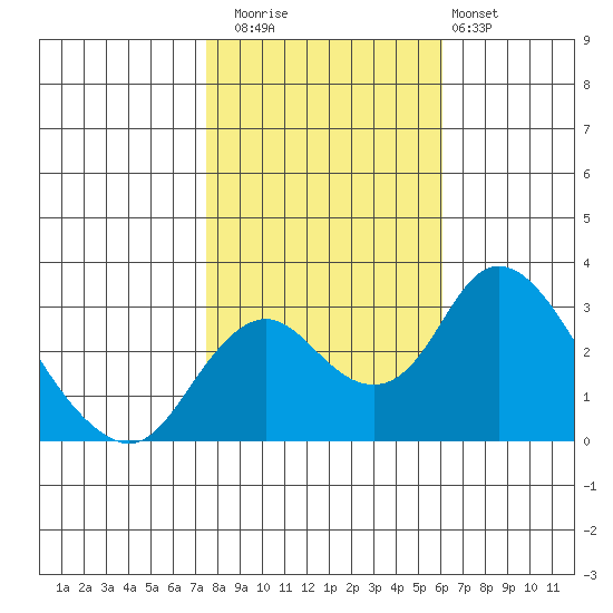 Grant Line Canal bridge tide chart for Saturday, November 2, 2024