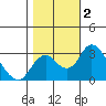 Grant Line Canal bridge tide chart for Saturday, November 2, 2024