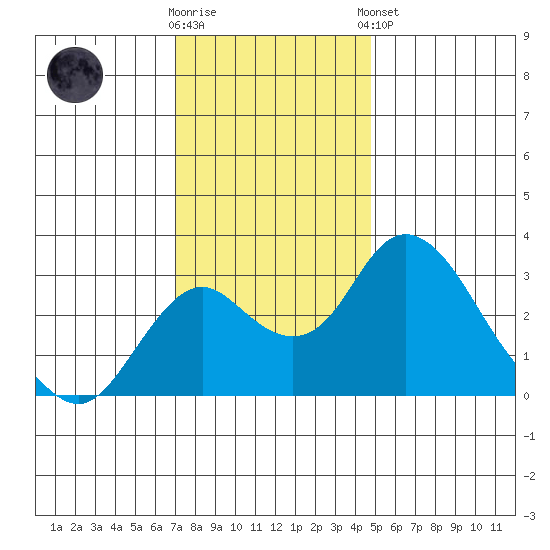 Grant Line Canal bridge tide chart for Saturday, November 30, 2024