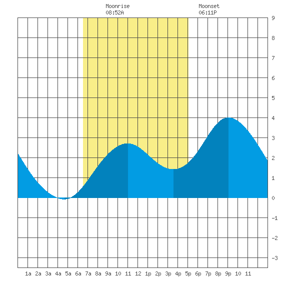 Grant Line Canal bridge tide chart for Sunday, November 3, 2024